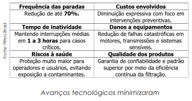 Tecnologia digital reduz 70% da frequência das paradas de filtragem e expressivos custos e danos